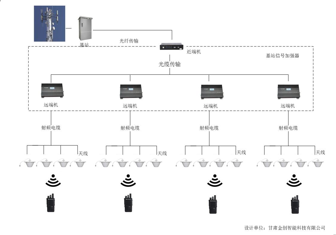 甘肅蘭州某部對(duì)講機(jī)無(wú)線覆蓋系統(tǒng)